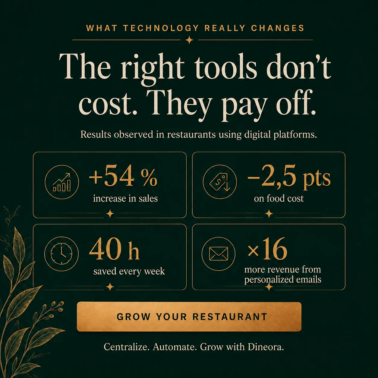 Les bons outils ne coutent pas, ils rapportent : +54 % de croissance des ventes, -2,5 points sur le cout matiere, 40 h gagnees chaque semaine, x16 de revenu par email personnalise.
